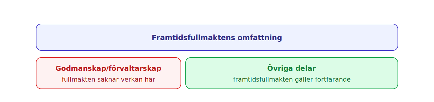 En framtidsfullmakt saknar verkan i den utsträckning godmanskap eller förvaltarskap anordnas för fullmaktsgivaren, men behåller sin verkan i övriga delar