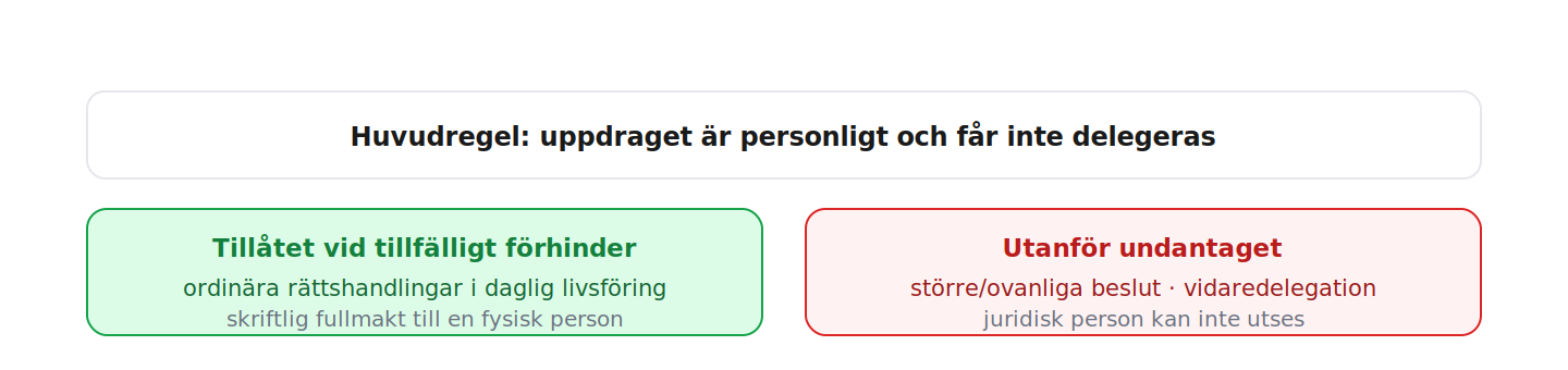 Vid tillfälligt förhinder får fullmaktshavaren ge en fysisk person skriftlig fullmakt för ordinära rättshandlingar i fullmaktsgivarens dagliga livsföring