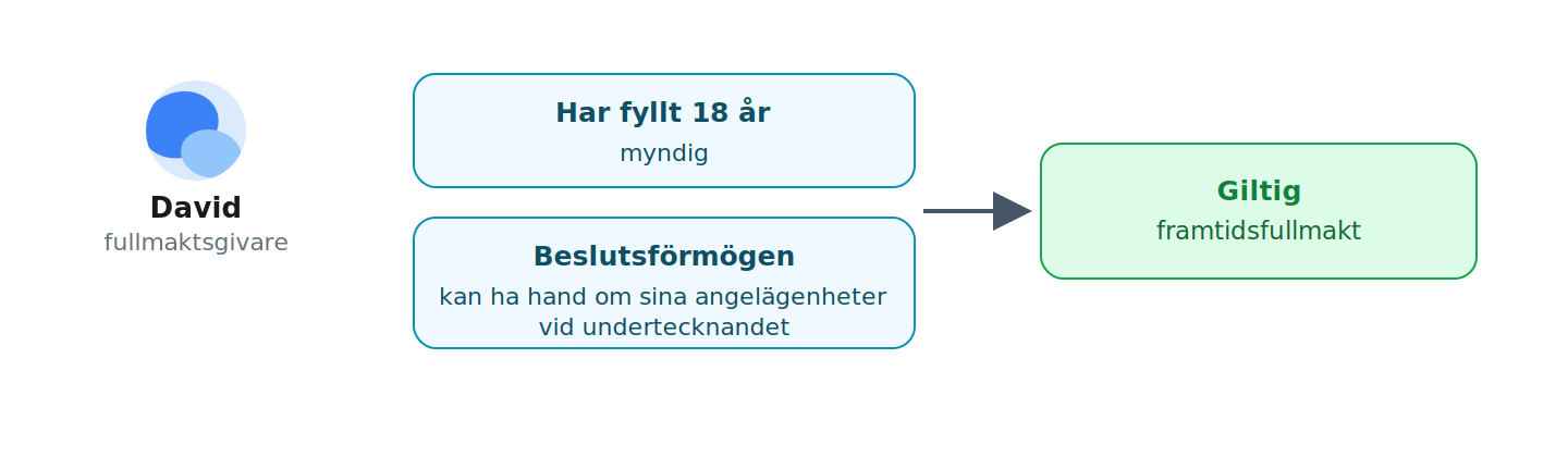 Två villkor för att få upprätta en framtidsfullmakt: fyllda 18 år och förmåga att ha hand om sina angelägenheter vid undertecknandet