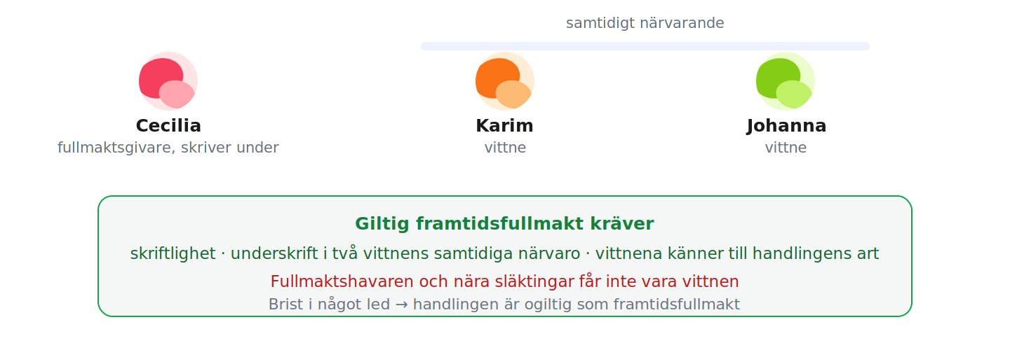 Cecilia undertecknar framtidsfullmakten samtidigt som två vittnen, Karim och Johanna, är närvarande och skriver under; fullmaktshavaren får inte vara vittne