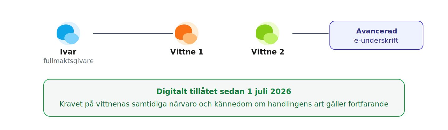 Vid elektroniskt upprättande signerar fullmaktsgivaren Ivar och de två vittnena var och en med en avancerad elektronisk underskrift; kravet på samtidig närvaro består