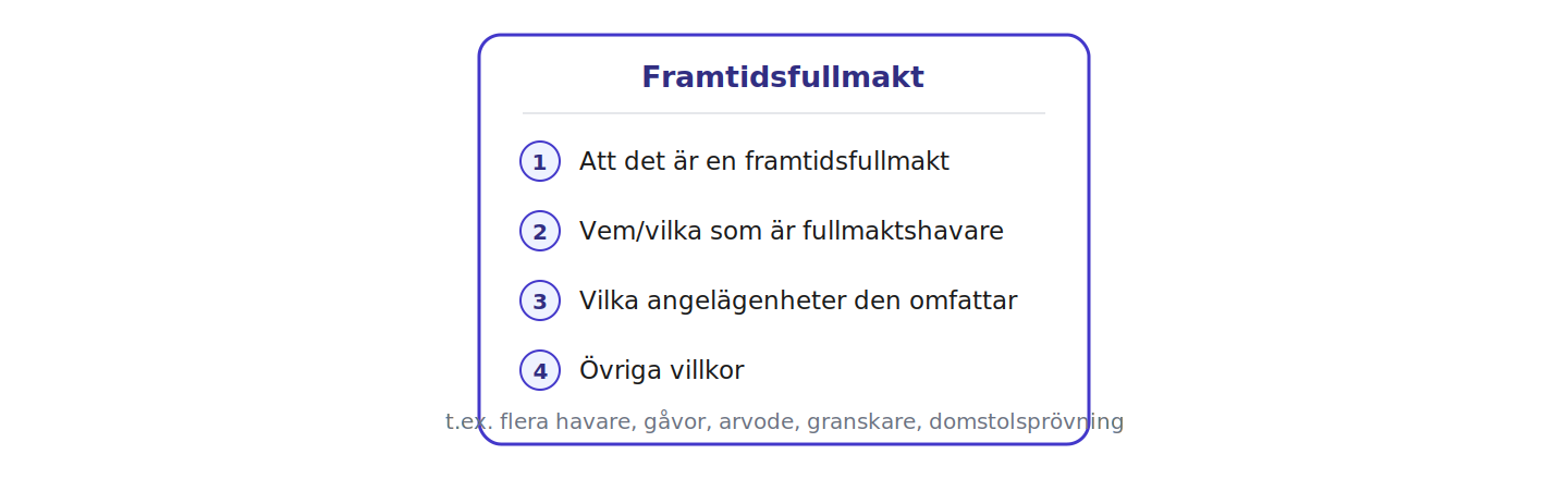 En framtidsfullmakt ska ange att den är en framtidsfullmakt, vem som är fullmaktshavare, vilka angelägenheter den omfattar och vilka övriga villkor som gäller