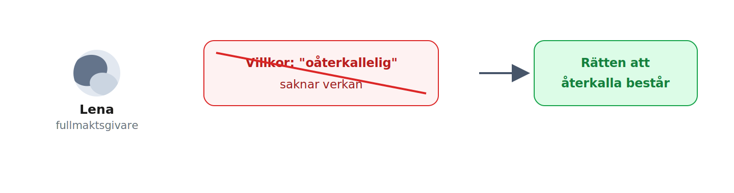Ett villkor om att framtidsfullmakten är oåterkallelig saknar verkan; fullmaktsgivaren behåller alltid rätten att återkalla den