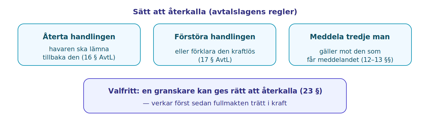 Återkallelse kan ske genom att fullmaktsgivaren återtar eller förstör handlingen eller förklarar den kraftlös, och en granskare kan ges rätt att återkalla fullmakten