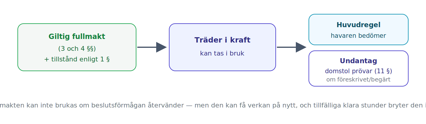 Framtidsfullmakten träder i kraft när fullmaktsgivaren blir beslutsoförmögen; huvudregeln är att fullmaktshavaren bedömer detta, men domstolsprövning kan vara föreskriven eller begäras