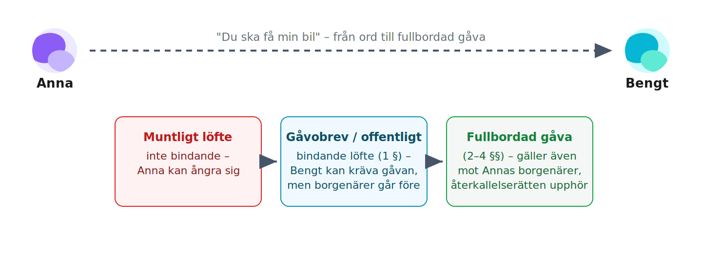 Trappan från löfte till bindande utfästelse till fullbordad gåva, med Anna och Bengt