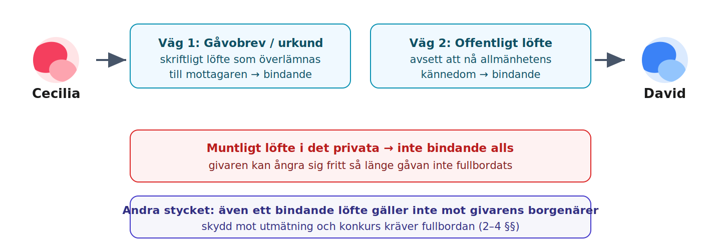 Cecilia och David: två vägar till ett bindande gåvolöfte, men borgenärsskydd först vid fullbordan