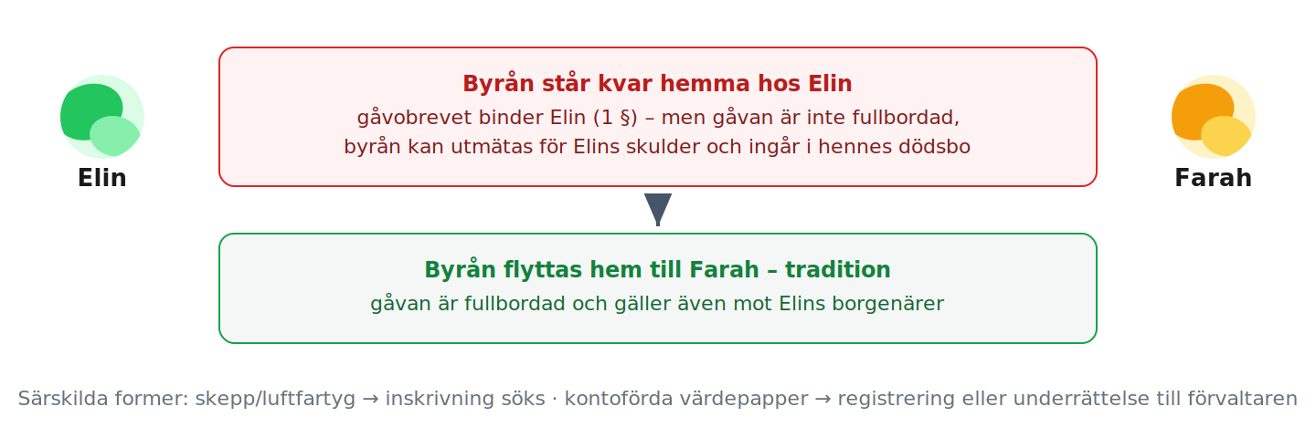 Elin och Farah: byrån som står kvar hos givaren är inte fullbordad gåva; överlämnad byrå är fullbordad