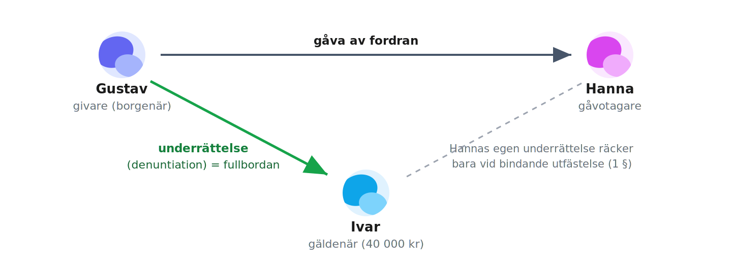 Gustav ger sin fordran på Ivar till Hanna – fullbordan genom underrättelse till Ivar