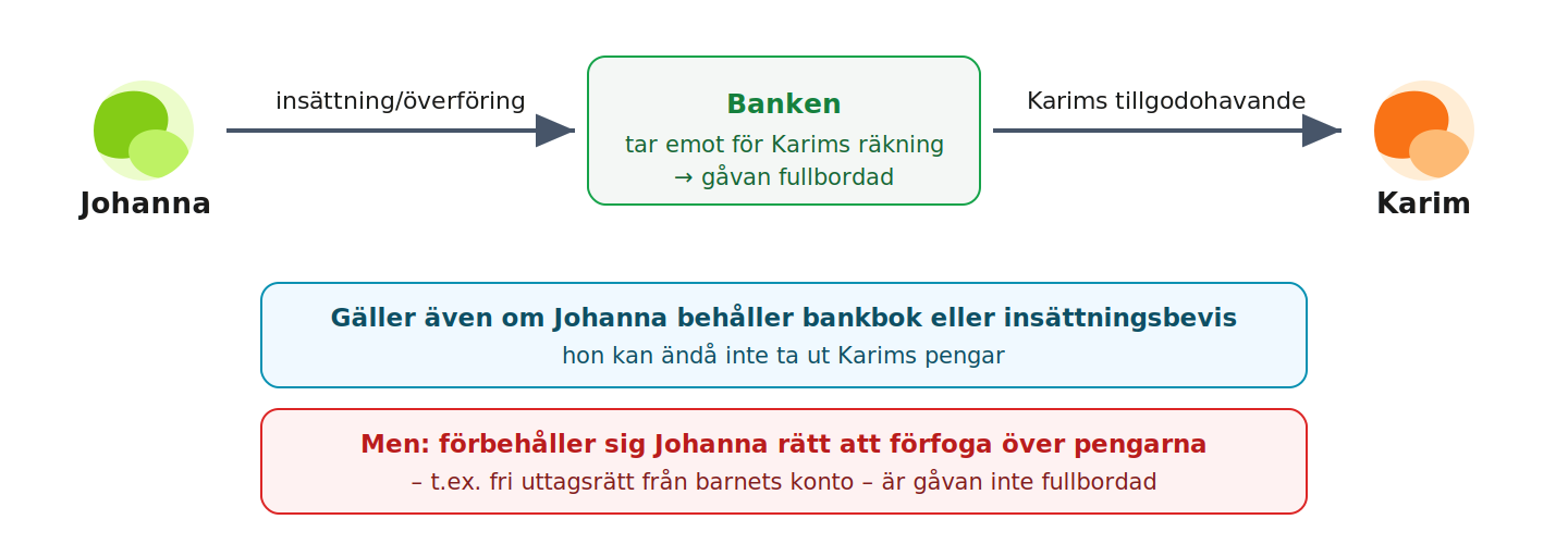 Johanna ger Karim pengar via banken – fullbordat när banken tagit emot för Karims räkning, men inte vid förbehåll
