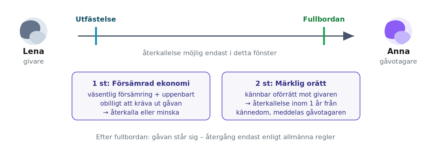 Tidslinje från utfästelse till fullbordan med de två återkallelsegrunderna i 5 §