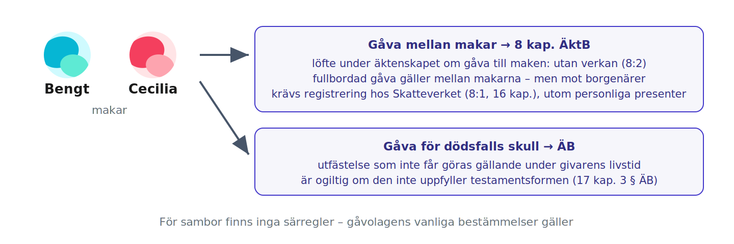 Karta över 6 §:ns hänvisningar: gåvor mellan makar till äktenskapsbalken, dödsgåvor till ärvdabalken