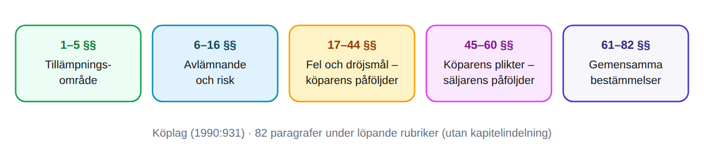 Vad köplagen är och när den gäller