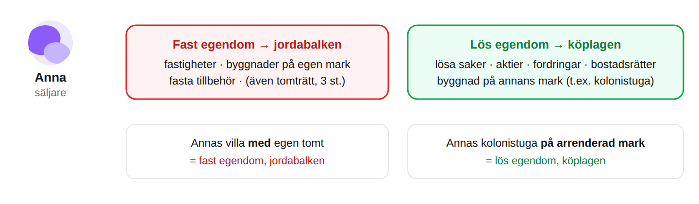 Vad som räknas som köp av lös egendom