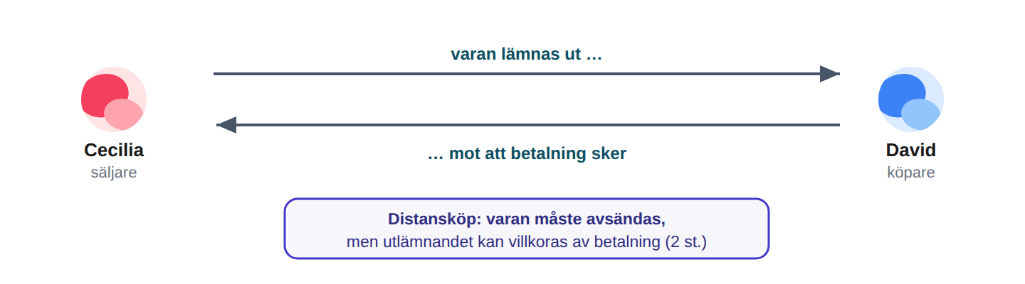 Vara mot betalning – samtidigt