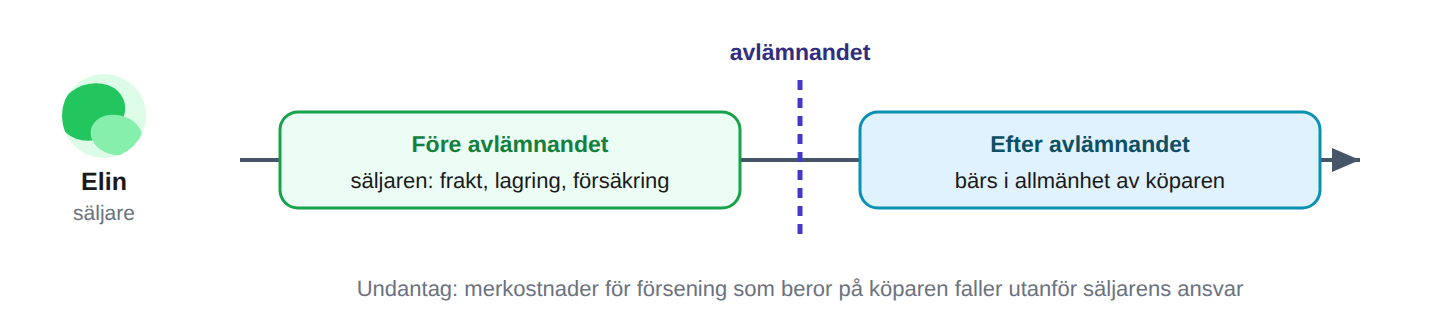 Avlämnandet delar kostnaderna