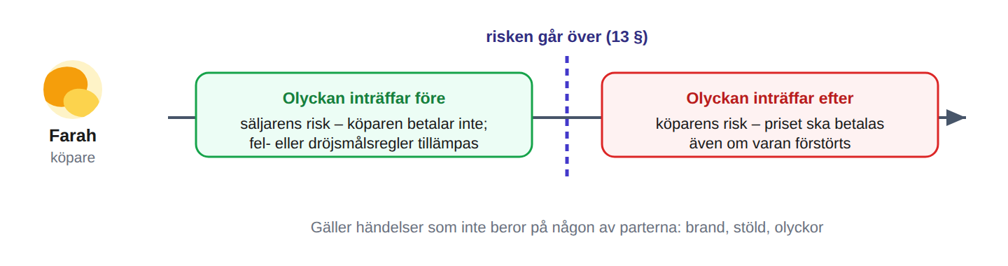 Att bära risken = att betala ändå