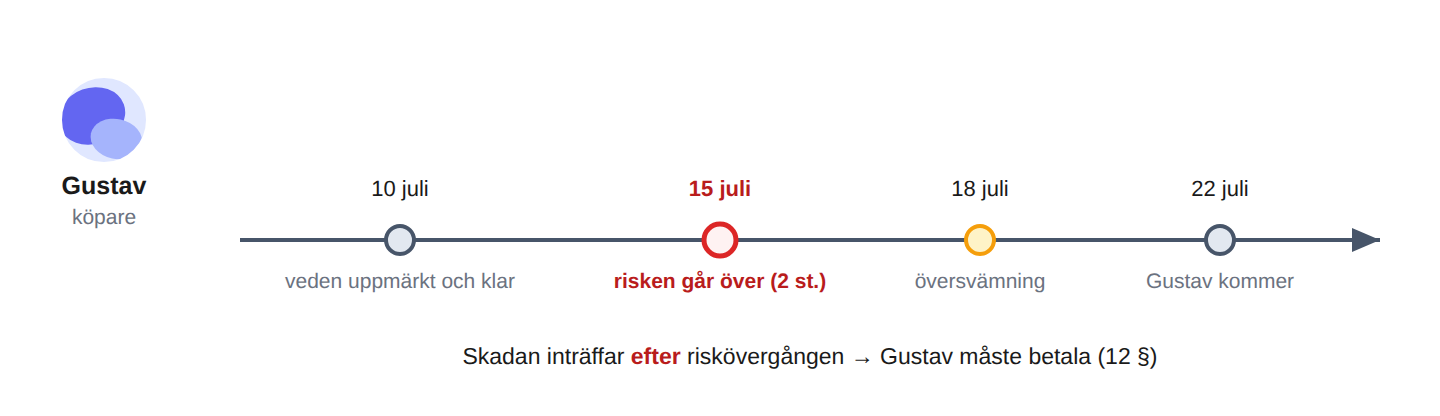 Risken följer avlämnandet – med två undantag