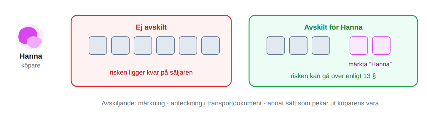 Varan måste vara ”öronmärkt”
