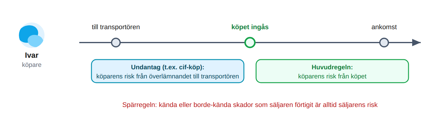 När varan redan är på väg