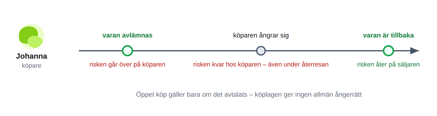 Ångra köpet – men bära risken under tiden
