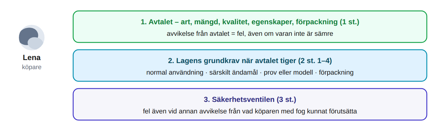 Vad som gör en vara felaktig