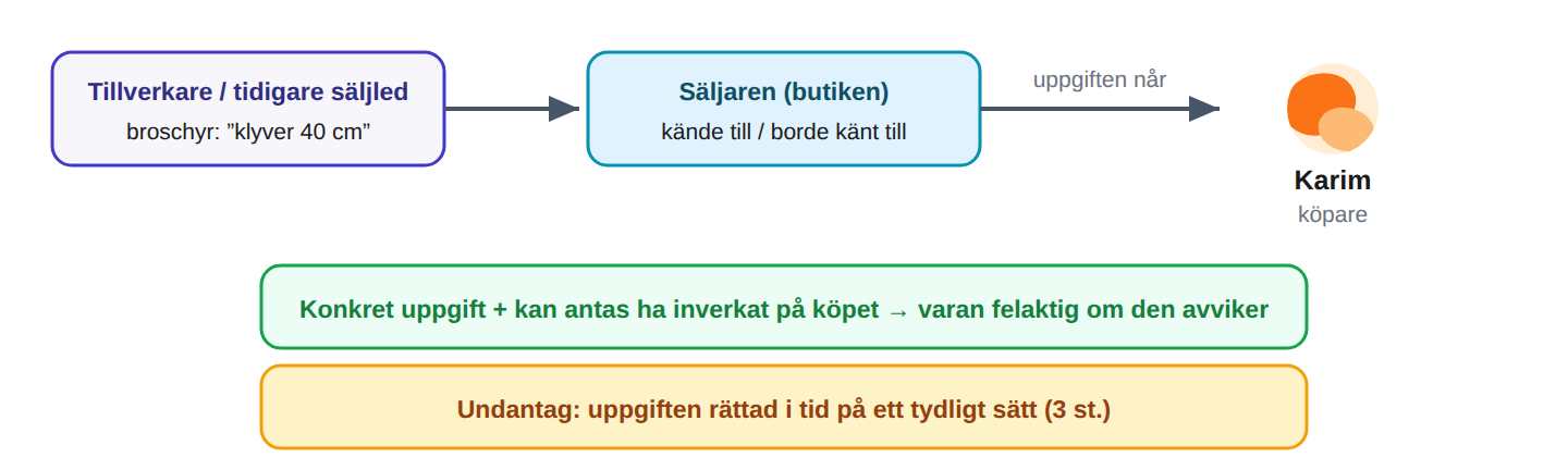 Säljaren står för sina uppgifter