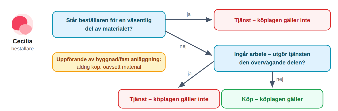 Köp eller tjänst? Två hjälpregler