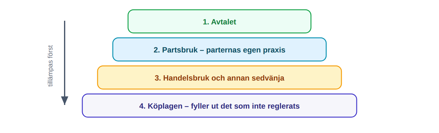 Avtalet går före lagen