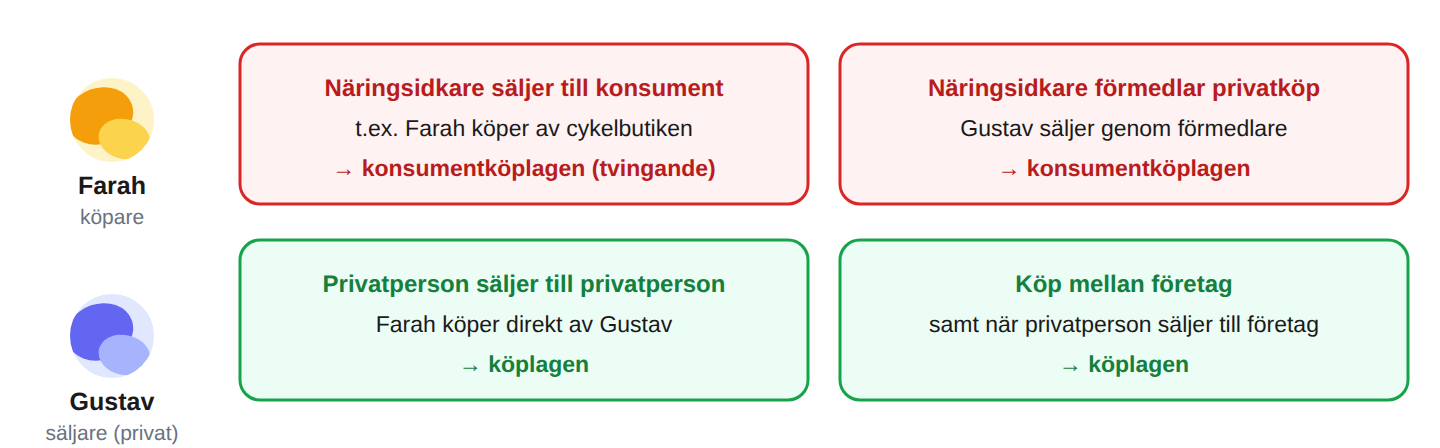 När konsumentköplagen tar över
