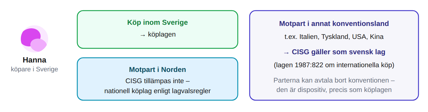Gränshandel har egna regler