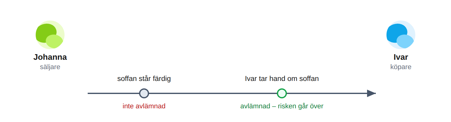 Huvudregeln: köparen hämtar varan