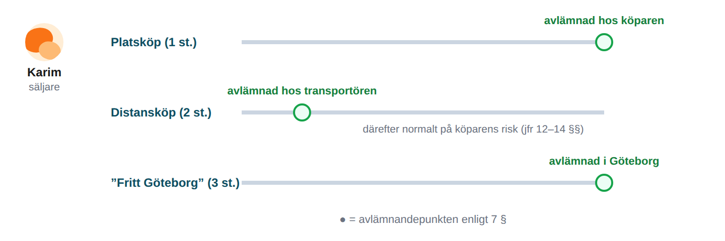 Var går gränsen när varan ska skickas?