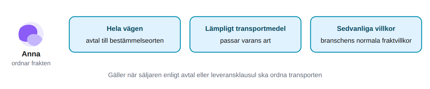 Transporten ska ordnas omsorgsfullt