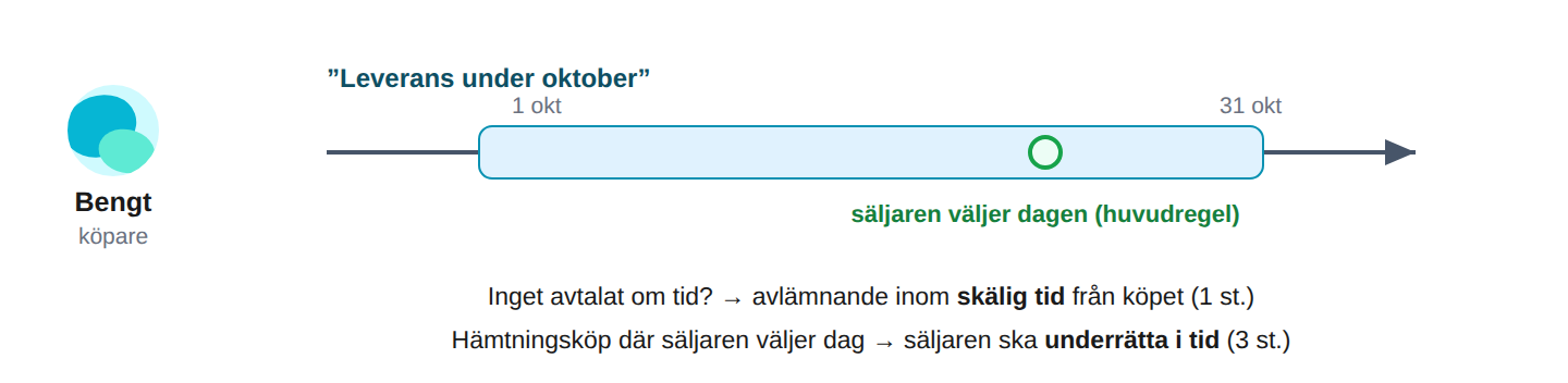När ska varan levereras?