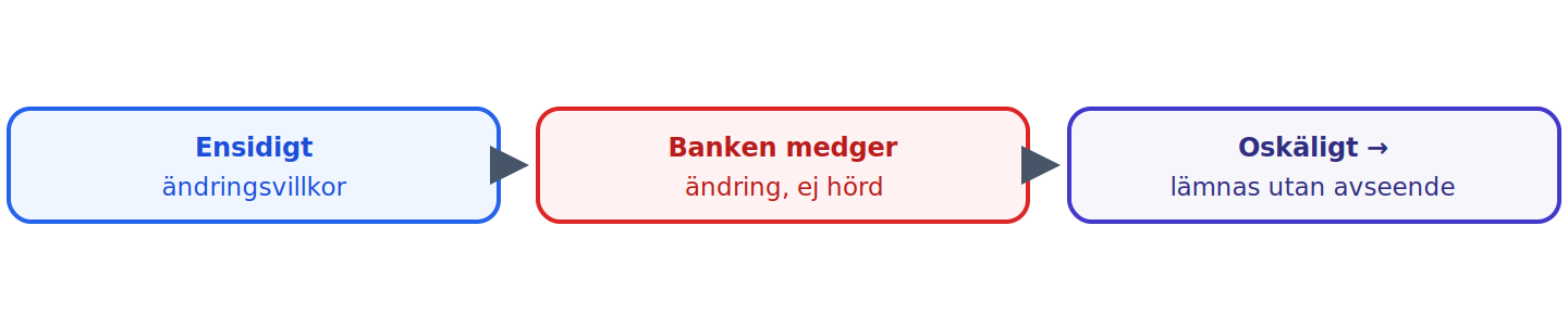 Ett ensidigt ändringsvillkor som band borgensgivaren vid ett väsentligt avvikande varuparti lämnades utan avseende (36 §).