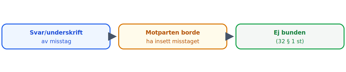 Ett förklaringsmisstag binder inte om motparten insåg eller borde ha insett misstaget (32 § 1 st).