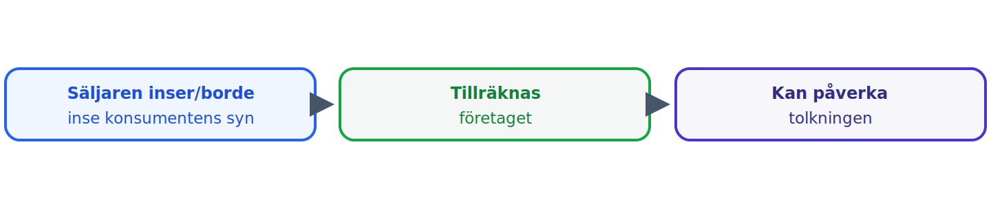 När säljaren tar upp konsumentanbud för företaget kan säljarens insikt om konsumentens uppfattning påverka tolkningen.