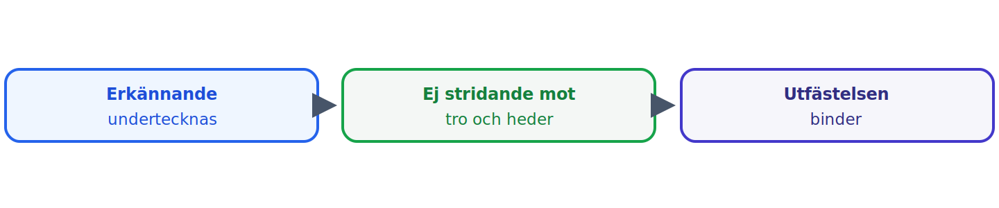 Når omständigheterna vid tillkomsten inte upp till tröskeln i 33 §, binder utfästelsen.