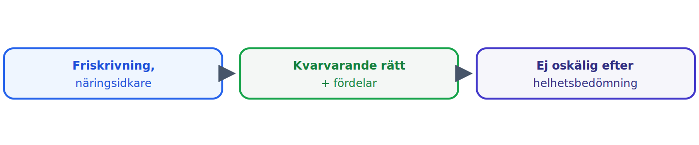 Mellan näringsidkare stod friskrivningen sig efter en samlad bedömning (36 §).