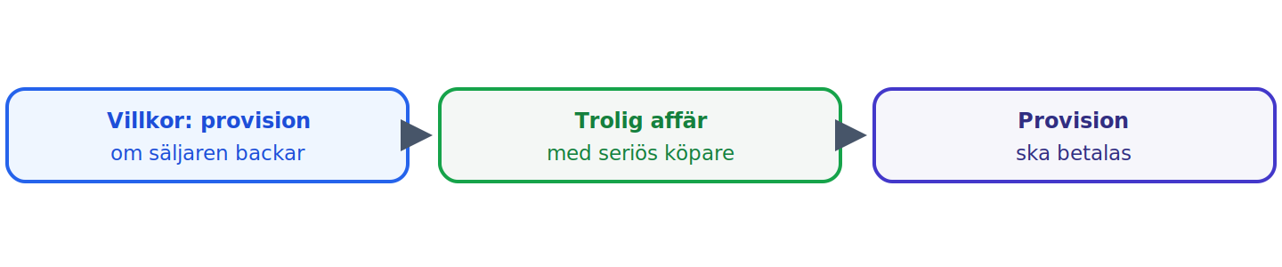 Villkoret tolkades så att provision utgick när inga allvarliga tvivel fanns om att anbudet lett till affär.