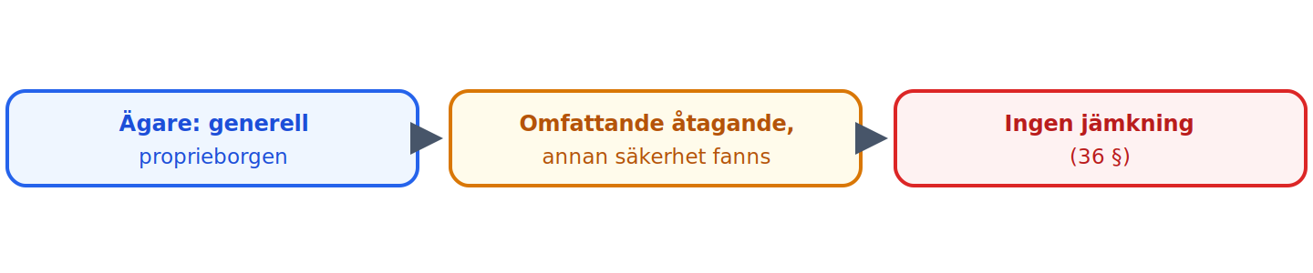Ägare med ett omfattande, obegränsat borgensåtagande fick inte jämkning; att förlusten senare var oförutsedd ändrade inte bedömningen.