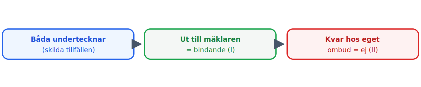 Bundenhet inträder när handlingen lämnat partens kontroll: utgivande till mäklaren räckte (I), till eget ombud inte (II).