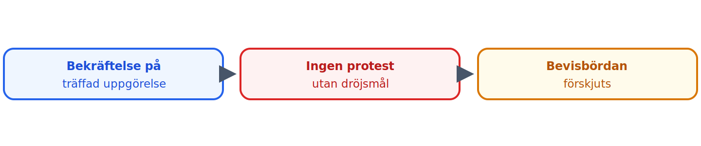 En bekräftelse som utger sig för att sammanfatta en träffad uppgörelse, och utebliven protest, förskjuter bevisbördan.