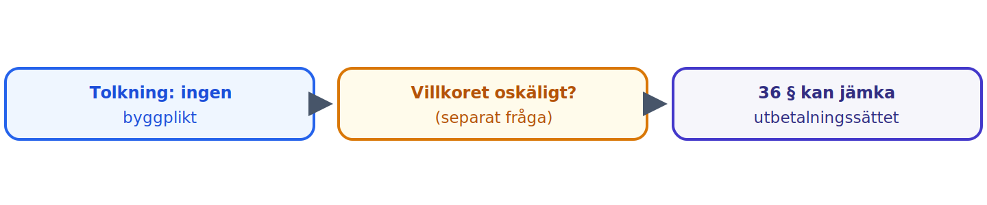 Två skilda frågor: tolkningen gav ingen byggplikt; separat kan 36 § jämka sättet för utbetalning om villkoret slår oskäligt.
