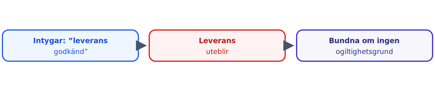 En intygad, förtryckt uppgift om godkänd leverans band köparna mot finansbolaget som litat på den, när ingen ogiltighetsgrund förelåg.