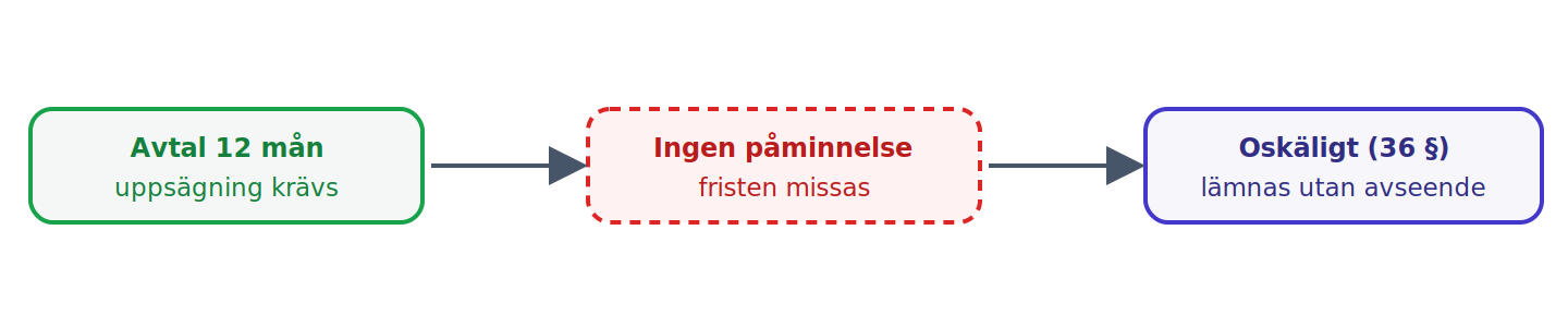 Utan påminnelse i rimlig tid kan en automatisk förlängning vara oskälig att tillämpa mot en konsument.