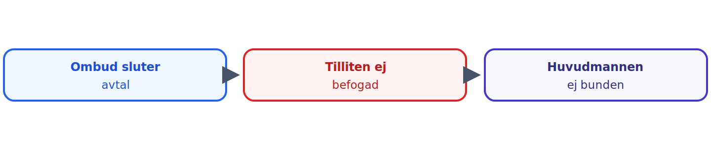 Utan befogad tillit till behörigheten uppkommer ingen bundenhet för huvudmannen.