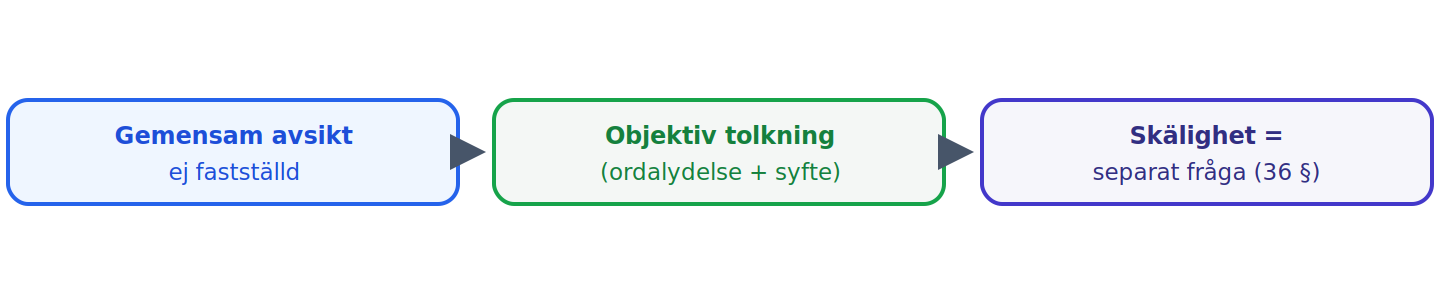 Kan en gemensam partsavsikt inte fastställas tolkas avtalet objektivt; villkorets skälighet är en separat prövning.