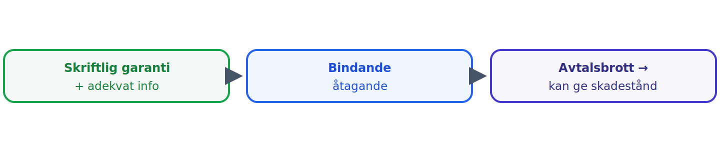 Skriftlig form och adekvat information vid avtalstillfället gör emissionsgarantin bindande; ett brott kan grunda skadestånd.